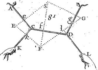 A force polygon (dotted) for a funicular polygon of ropes under tension, from Varignon (1725).