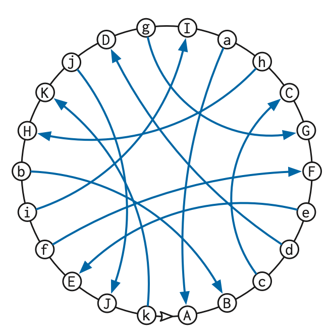 A Gauss diagram for the signed Gauss code ABcdeFGChaIgDjKHbifEJK.