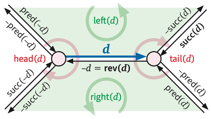 Navigating around a dart. To simplify the figure, negation is used to indicate dart reveral.