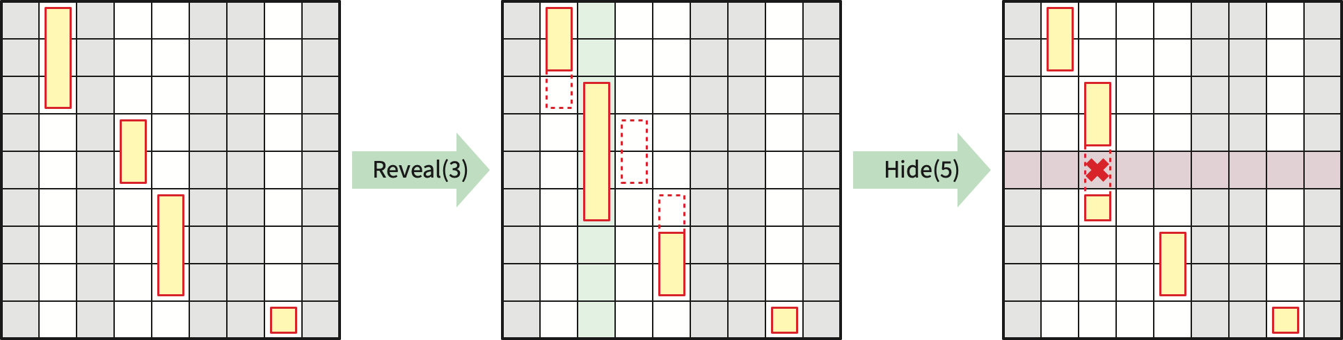 Operations on a Monge heap, initially with four visible columns and no hidden rows.