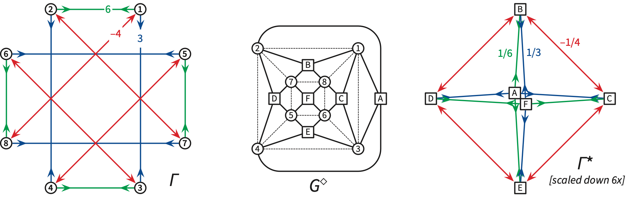 The anticube framework with an equilibrium stress, the radial map of the cube, and the corresponding reciprocal framework.