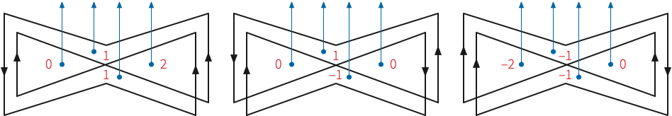 Winding numbers of the Endless Chain around various points