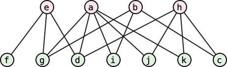 The bipartite interlacement graph for the Dehn code ahkjdchbcgibaifefgdejk