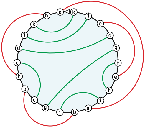 A planar Dehn diagram for the Dehn code ahkjdchbcgibaifefgdejk; compare with the previous figure!