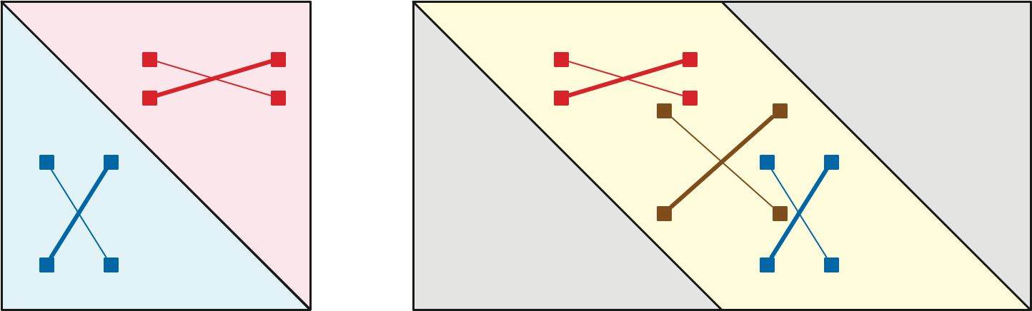 For any planar map, the array of boundary-to-boundary distances both splits into two partial Monge arrays (left) and unrolls into a single partial Monge array (right)