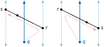 A positive crossing (left) and a negative crossing (right)
