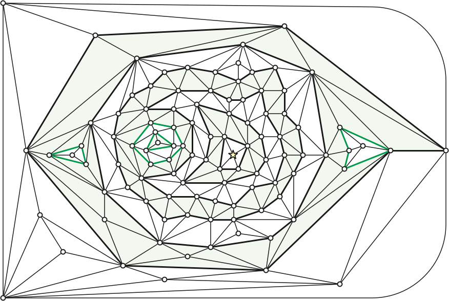 Depth contours in a plane triangulation. The starred vertex is the root r. Faces with even depth are shaded. Cycles C_\ell are black. Green cycles are other portions of the boundary of sublevel sets U_\ell.