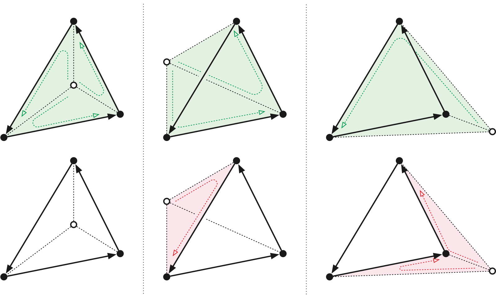 Lacing a triangle: Add the green (counterclockwise) triangles and subtract the pink (clockwise) triangles.